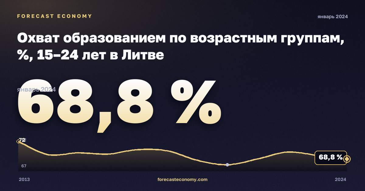 Охват образованием по возрастным группам, %, 15–24 лет в Литве: график динамики 2013–2024, последнее значение 68,8 %, источник Евростат
