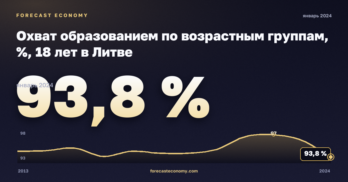 Охват образованием по возрастным группам, %, 18 лет в Литве: график динамики 2013–2024, последнее значение 93,8 %, источник Евростат