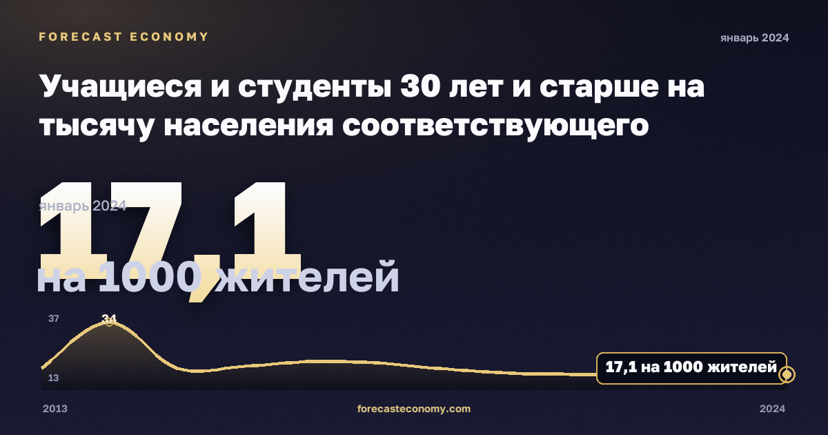 Учащиеся и студенты 30 лет и старше на тысячу населения соответствующего возраста, на 1000 жителей в Литве: график динамики 2013–2024, последнее значение 17,1 на 1000 жителей, источник Евростат