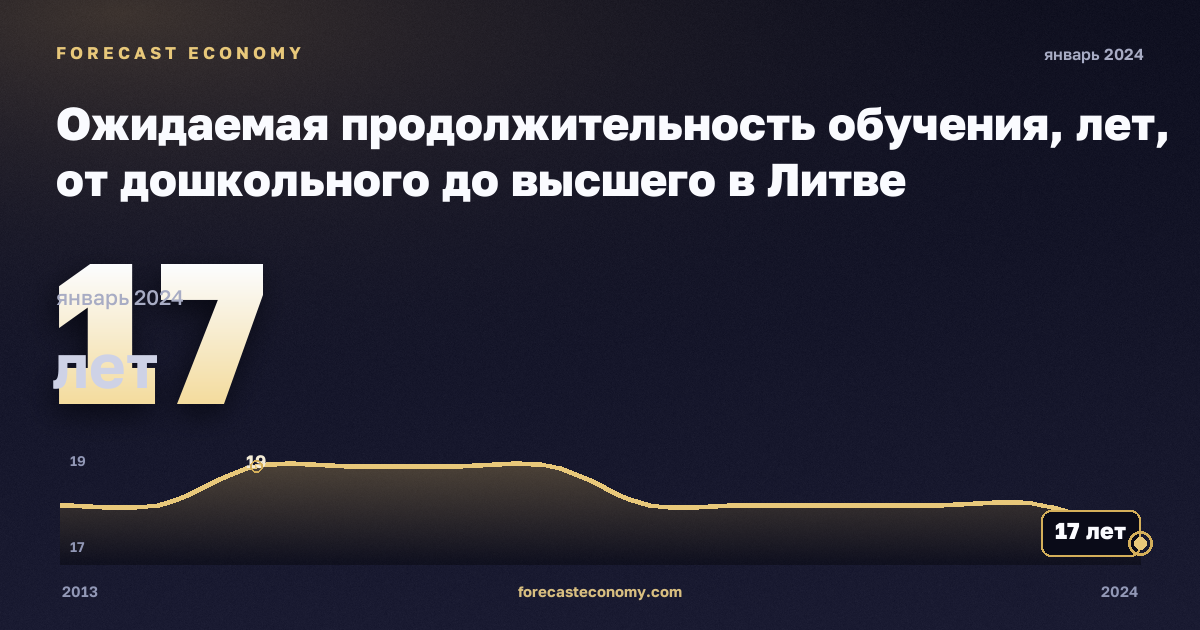 Ожидаемая продолжительность обучения, лет, от дошкольного до высшего в Литве: график динамики 2013–2024, последнее значение 17 лет, источник Евростат