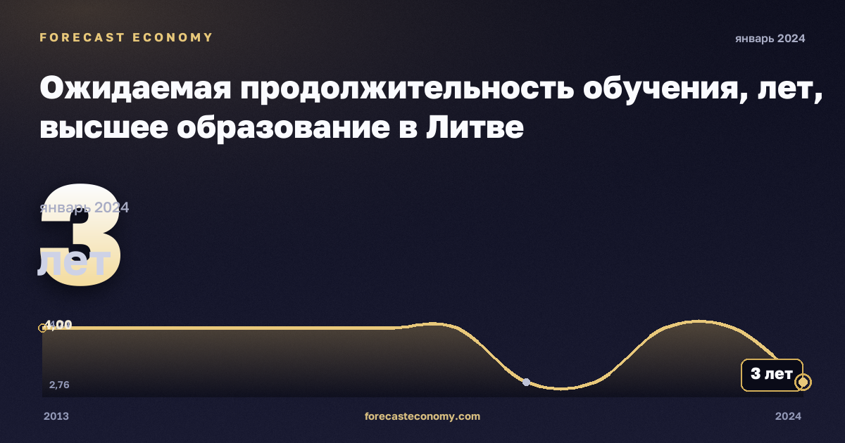 Ожидаемая продолжительность обучения, лет, высшее образование в Литве: график динамики 2013–2024, последнее значение 3 лет, источник Евростат