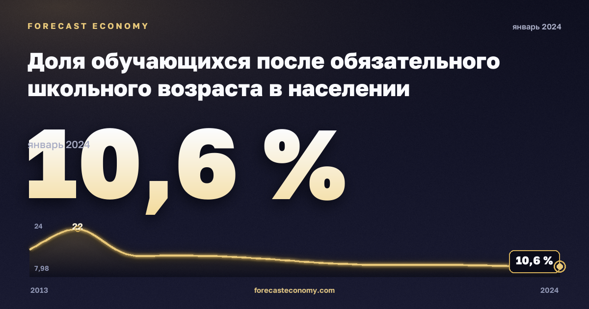 Доля обучающихся после обязательного школьного возраста в населении соответствующего возраста, % в Литве: график динамики 2013–2024, последнее значение 10,6 %, источник Евростат