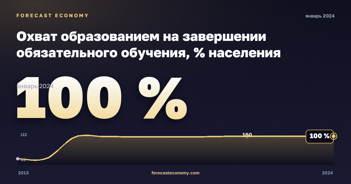 Охват образованием на завершении обязательного обучения, % населения соответствующего возраста, мужчины в Литве: график динамики 2013–2024, последнее значение 100 %, источник Евростат