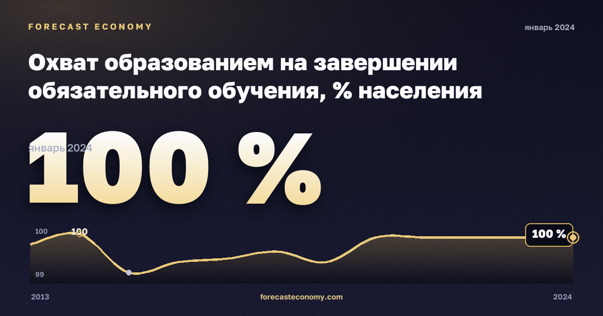 Охват образованием на завершении обязательного обучения, % населения соответствующего возраста в Литве: график динамики 2013–2024, последнее значение 100 %, источник Евростат
