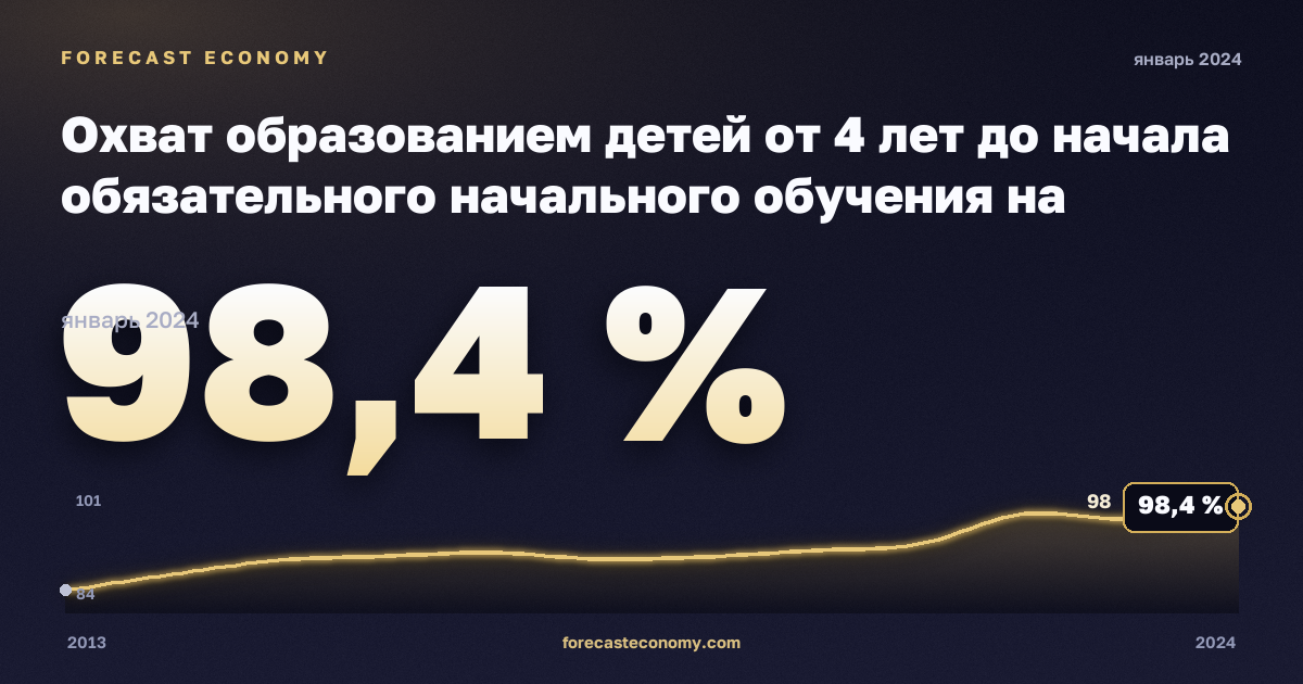 Охват образованием детей от 4 лет до начала обязательного начального обучения на региональном уровне, % населения соответствующего возраста в Литве: график динамики 2013–2024, последнее значение 98,4 %, источник Евростат