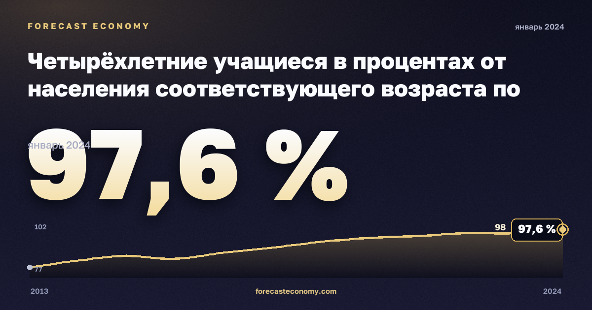 Четырёхлетние учащиеся в процентах от населения соответствующего возраста по полу, %, женщины в Литве: график динамики 2013–2024, последнее значение 97,6 %, источник Евростат