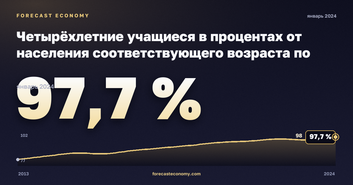 Четырёхлетние учащиеся в процентах от населения соответствующего возраста по полу, % в Литве: график динамики 2013–2024, последнее значение 97,7 %, источник Евростат