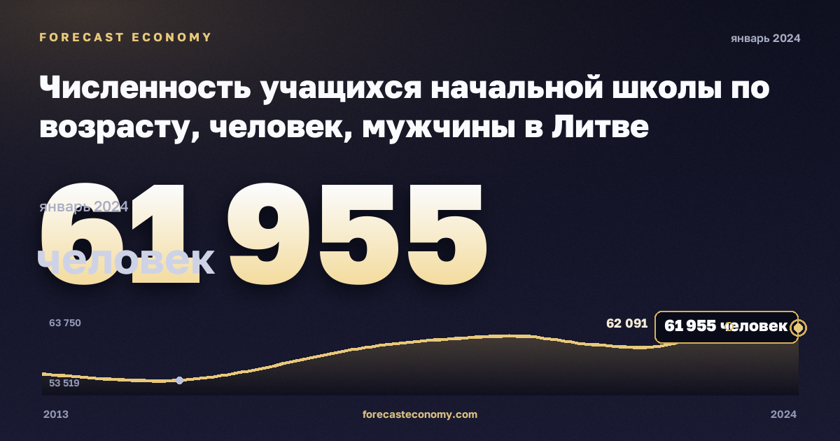 Численность учащихся начальной школы по возрасту, человек, мужчины в Литве: график динамики 2013–2024, последнее значение 61 955 человек, источник Евростат