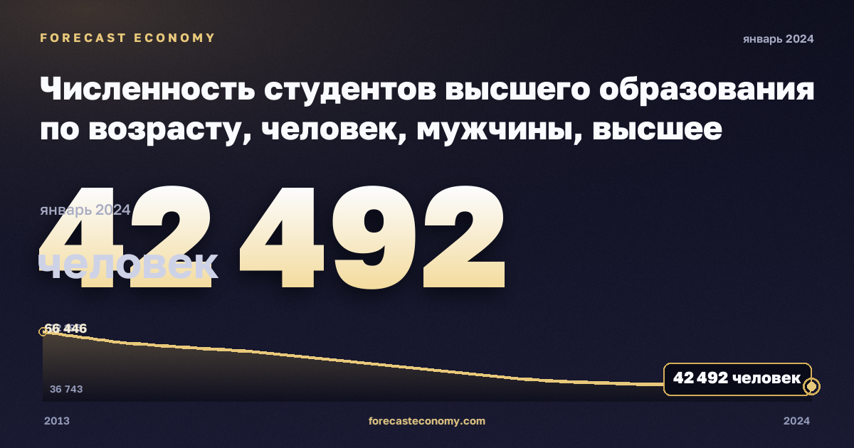Численность студентов высшего образования по возрасту, человек, мужчины, высшее образование в Литве: график динамики 2013–2024, последнее значение 42 492 человек, источник Евростат