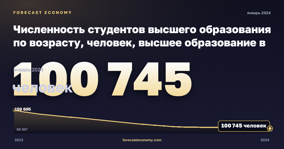 Численность студентов высшего образования по возрасту, человек, высшее образование в Литве: график динамики 2013–2024, последнее значение 100 745 человек, источник Евростат