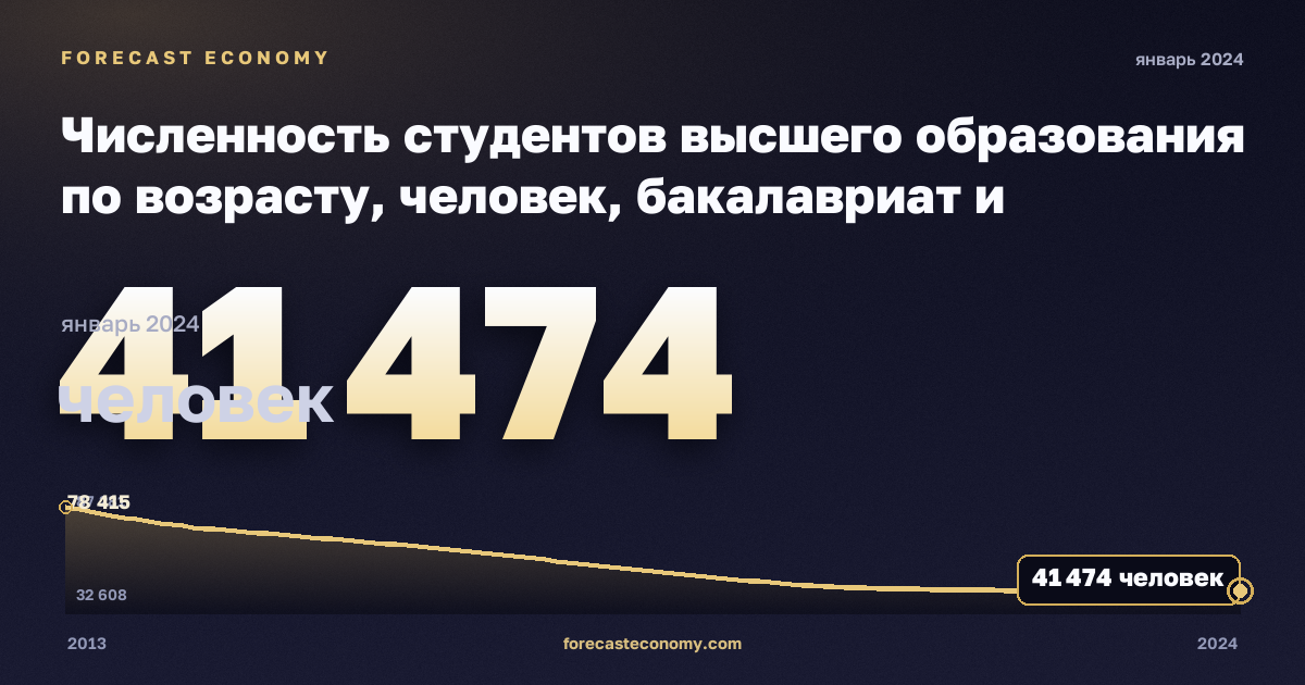 Численность студентов высшего образования по возрасту, человек, бакалавриат и магистратура в Литве: график динамики 2013–2024, последнее значение 41 474 человек, источник Евростат