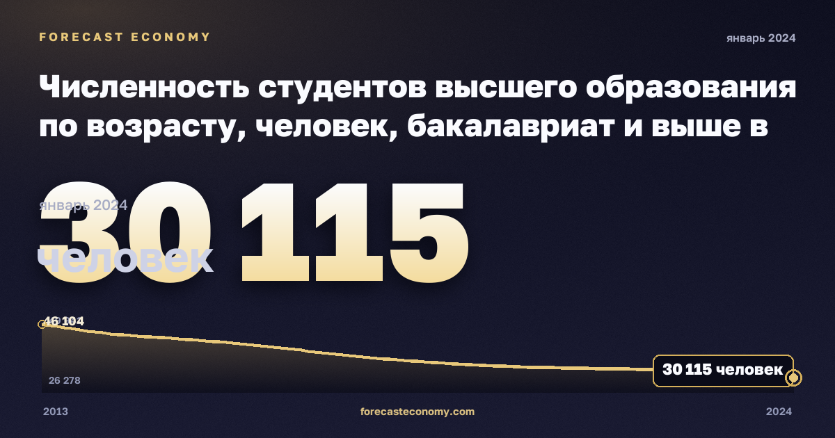 Численность студентов высшего образования по возрасту, человек, бакалавриат и выше в Литве: график динамики 2013–2024, последнее значение 30 115 человек, источник Евростат