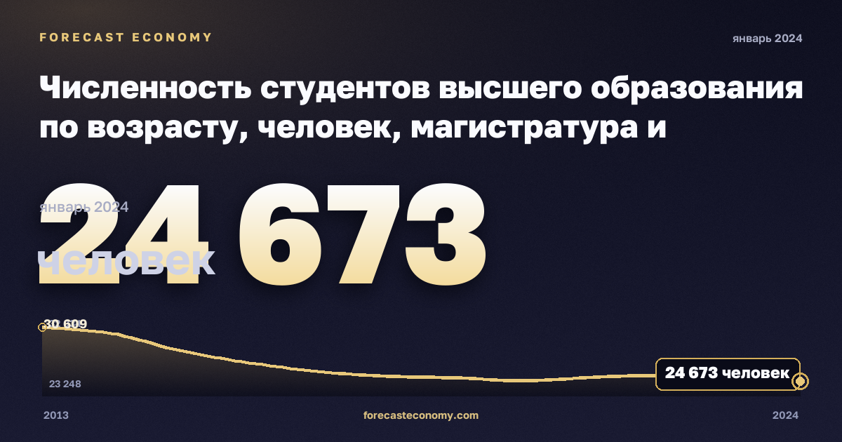 Численность студентов высшего образования по возрасту, человек, магистратура и докторантура в Литве: график динамики 2013–2024, последнее значение 24 673 человек, источник Евростат