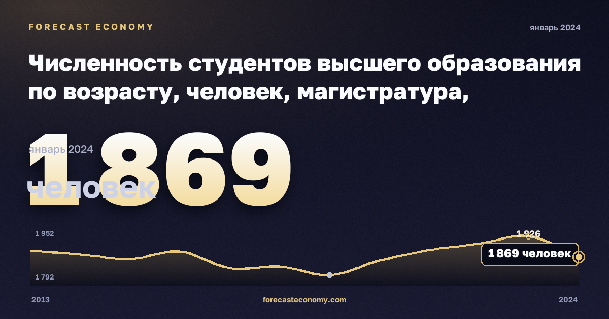Численность студентов высшего образования по возрасту, человек, магистратура, профессиональная в Литве: график динамики 2013–2024, последнее значение 1 869 человек, источник Евростат