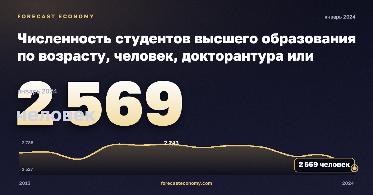 Численность студентов высшего образования по возрасту, человек, докторантура или эквивалент в Литве: график динамики 2013–2024, последнее значение 2 569 человек, источник Евростат