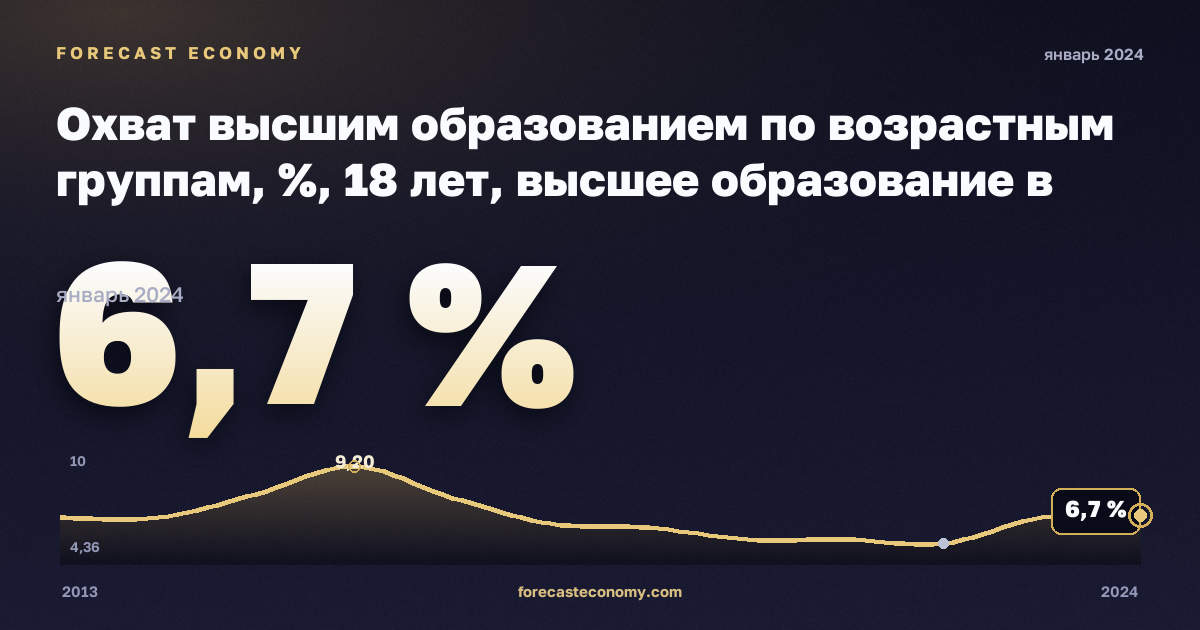 Охват высшим образованием по возрастным группам, %, 18 лет, высшее образование в Литве: график динамики 2013–2024, последнее значение 6,7 %, источник Евростат