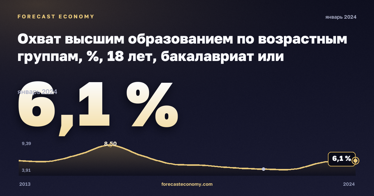 Охват высшим образованием по возрастным группам, %, 18 лет, бакалавриат или эквивалент в Литве: график динамики 2013–2024, последнее значение 6,1 %, источник Евростат