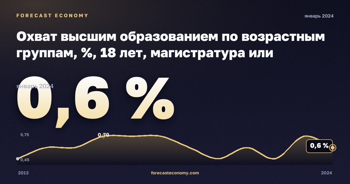 Охват высшим образованием по возрастным группам, %, 18 лет, магистратура или эквивалент в Литве: график динамики 2013–2024, последнее значение 0,6 %, источник Евростат