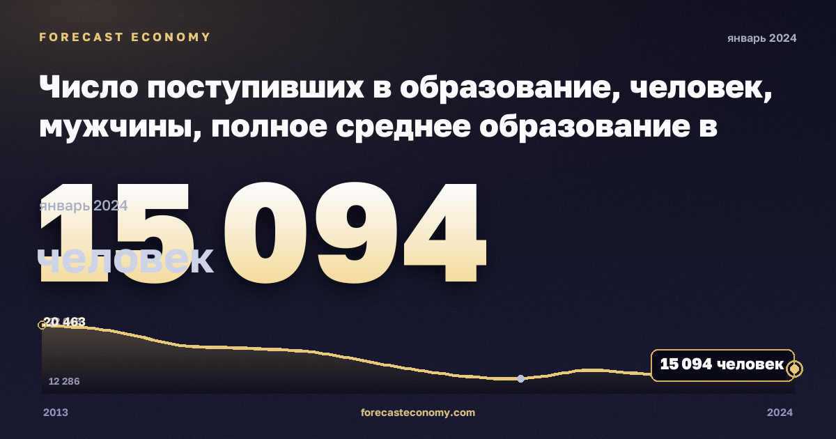 Число поступивших в образование, человек, мужчины, полное среднее образование в Литве: график динамики 2013–2024, последнее значение 15 094 человек, источник Евростат
