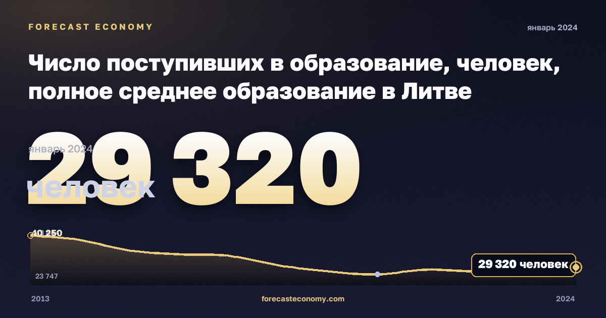 Число поступивших в образование, человек, полное среднее образование в Литве: график динамики 2013–2024, последнее значение 29 320 человек, источник Евростат