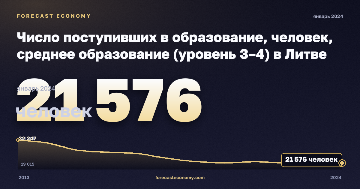 Число поступивших в образование, человек, среднее образование (уровень 3–4) в Литве: график динамики 2013–2024, последнее значение 21 576 человек, источник Евростат