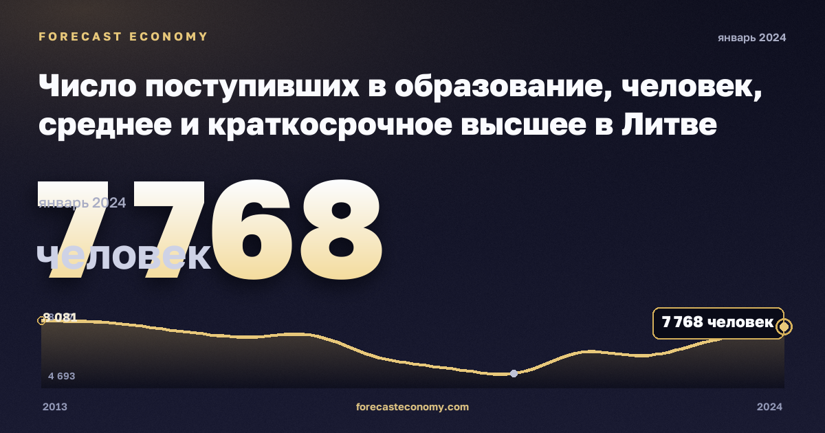 Число поступивших в образование, человек, среднее и краткосрочное высшее в Литве: график динамики 2013–2024, последнее значение 7 768 человек, источник Евростат