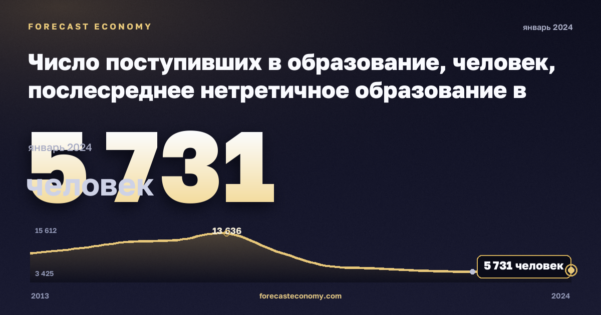 Число поступивших в образование, человек, послесреднее нетретичное образование в Литве: график динамики 2013–2024, последнее значение 5 731 человек, источник Евростат