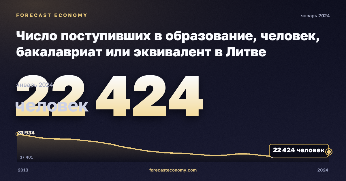 Число поступивших в образование, человек, бакалавриат или эквивалент в Литве: график динамики 2013–2024, последнее значение 22 424 человек, источник Евростат