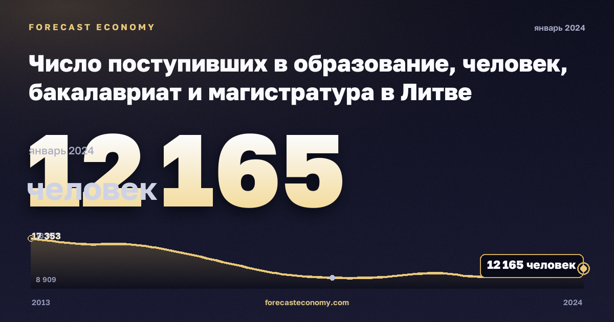 Число поступивших в образование, человек, бакалавриат и магистратура в Литве: график динамики 2013–2024, последнее значение 12 165 человек, источник Евростат