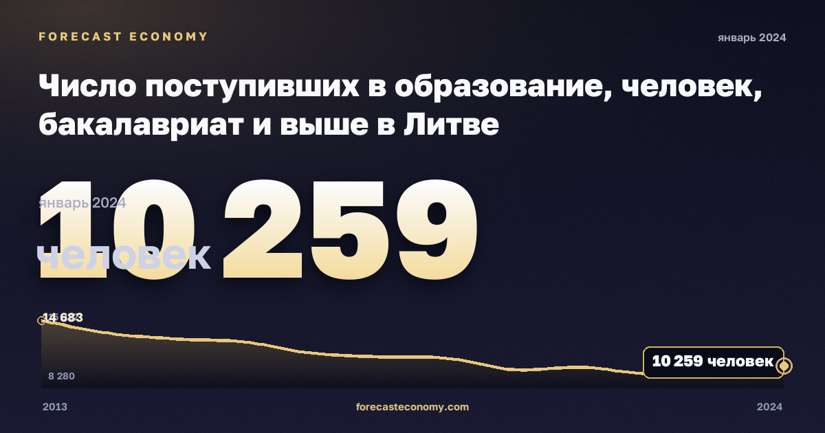 Число поступивших в образование, человек, бакалавриат и выше в Литве: график динамики 2013–2024, последнее значение 10 259 человек, источник Евростат