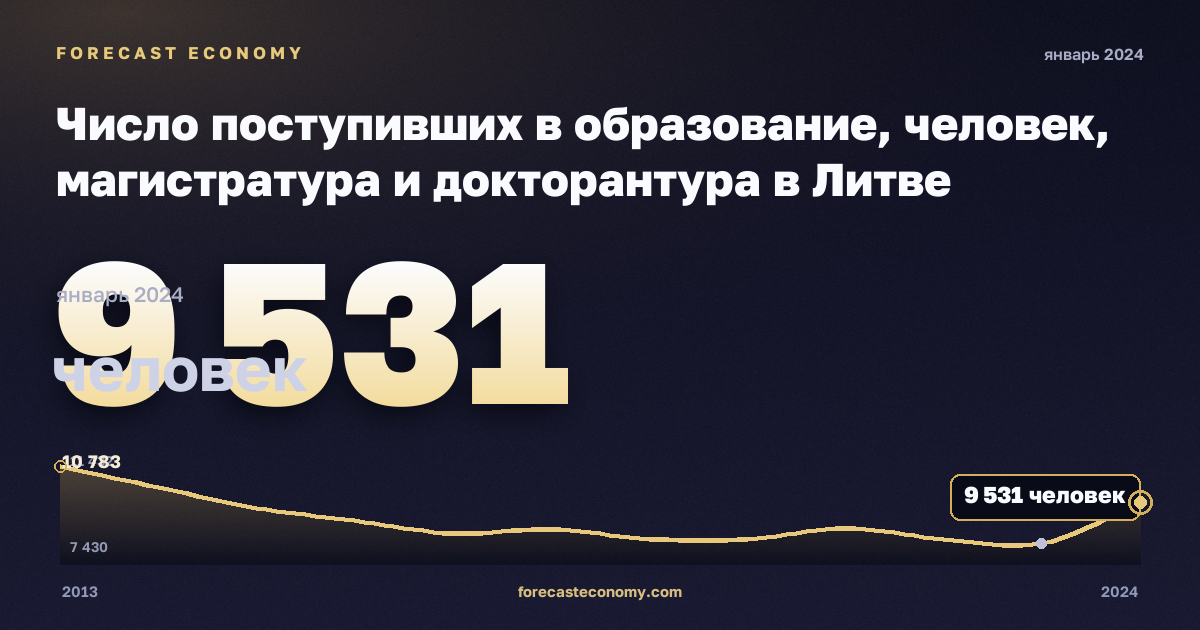 Число поступивших в образование, человек, магистратура и докторантура в Литве: график динамики 2013–2024, последнее значение 9 531 человек, источник Евростат