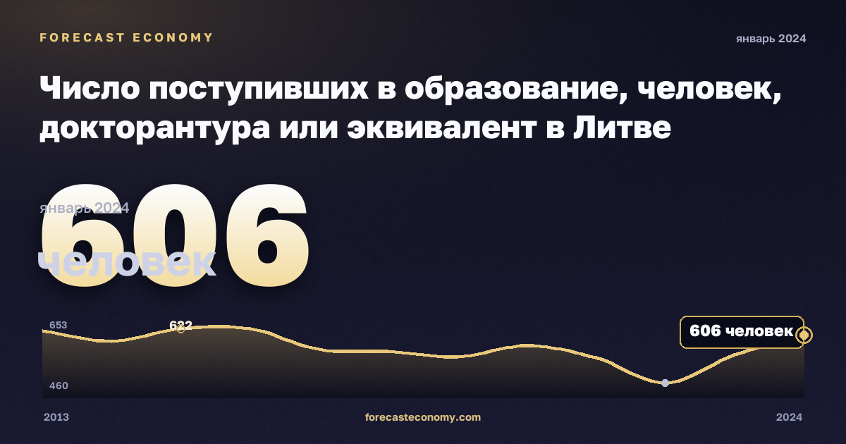 Число поступивших в образование, человек, докторантура или эквивалент в Литве: график динамики 2013–2024, последнее значение 606 человек, источник Евростат
