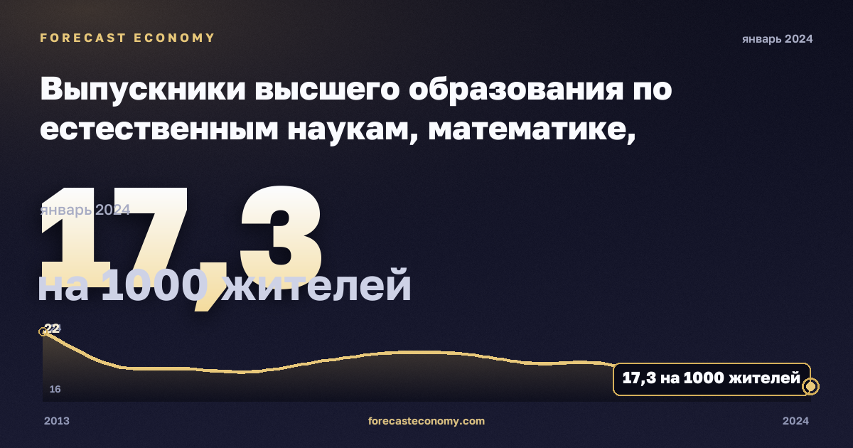 Выпускники высшего образования по естественным наукам, математике, информатике, инженерии, производству и строительству на тысячу населения 20–29 лет, по полу, на 1000 жителей, высшее образование в Литве: график динамики 2013–2024, последнее значение 17,3 на 1000 жителей, источник Евростат