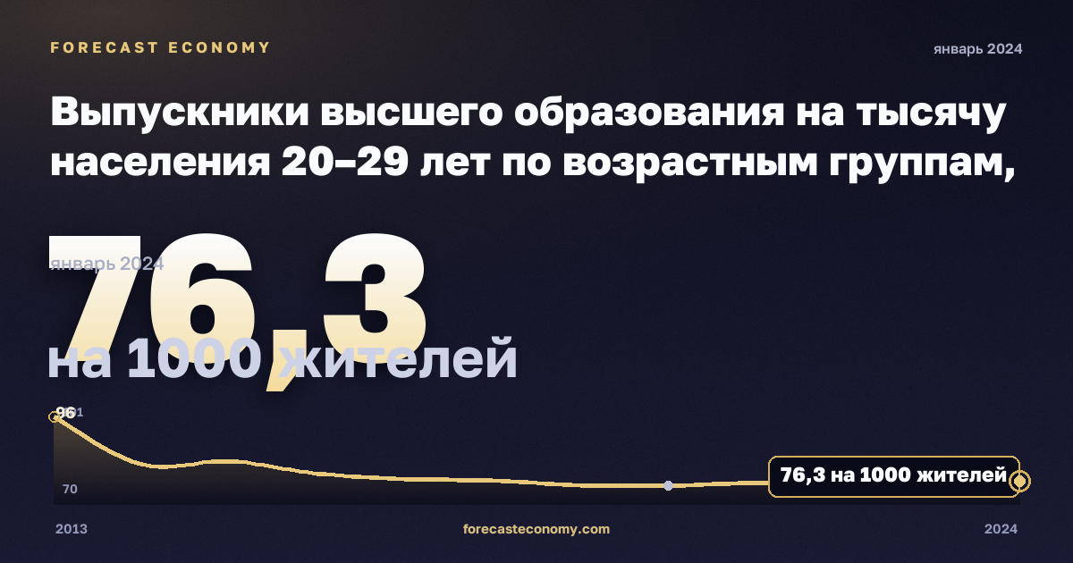 Выпускники высшего образования на тысячу населения 20–29 лет по возрастным группам, на 1000 жителей, высшее образование в Литве: график динамики 2013–2024, последнее значение 76,3 на 1000 жителей, источник Евростат