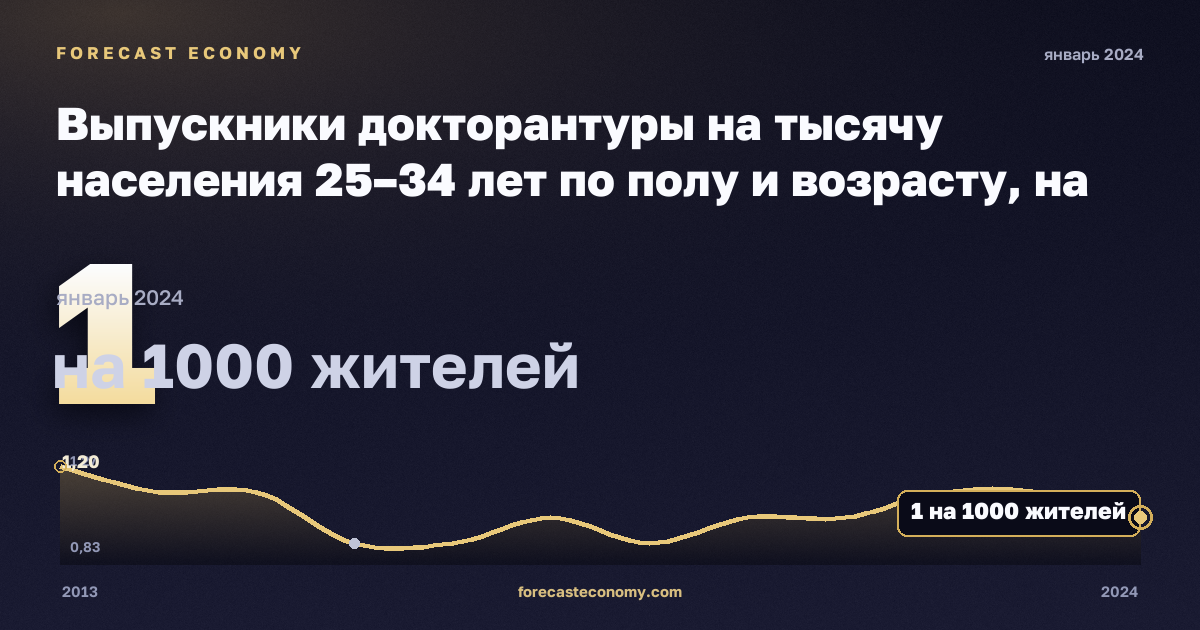 Выпускники докторантуры на тысячу населения 25–34 лет по полу и возрасту, на 1000 жителей в Литве: график динамики 2013–2024, последнее значение 1 на 1000 жителей, источник Евростат