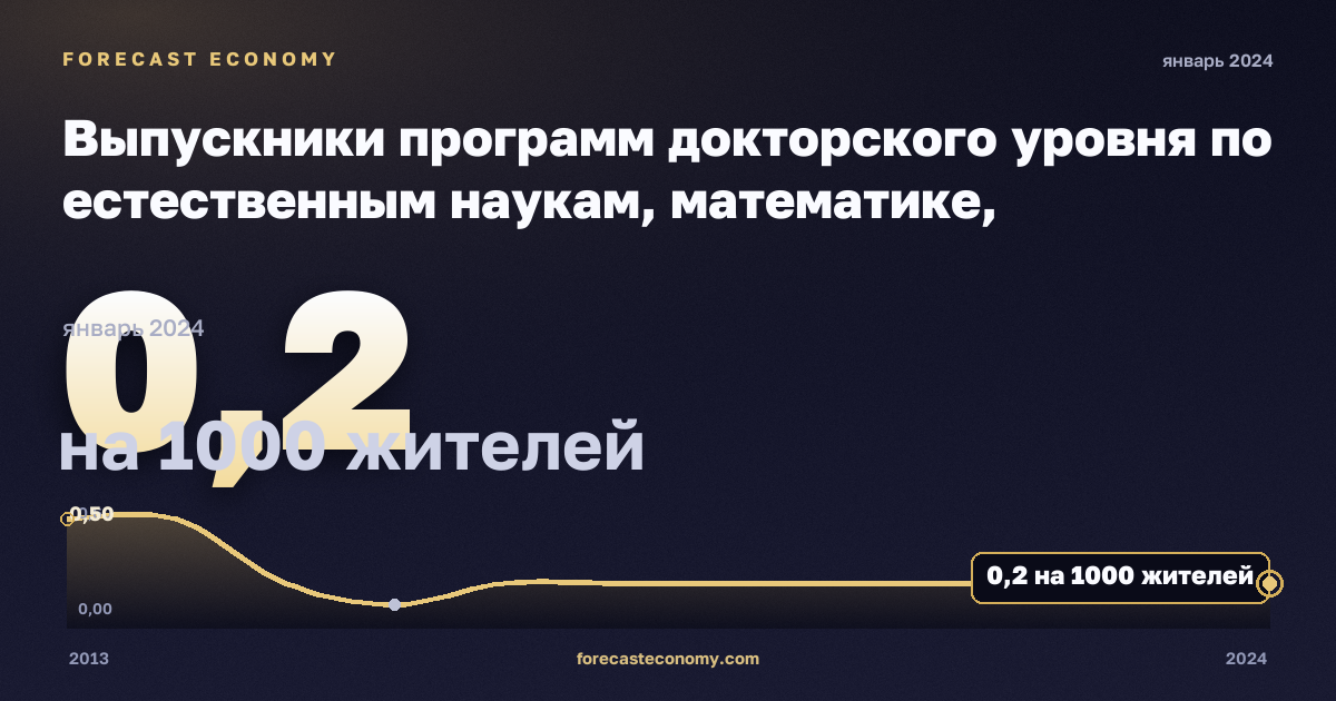 Выпускники программ докторского уровня по естественным наукам, математике, информатике, инженерии, производству и строительству на тысячу населения 25–34 лет, по полу, на 1000 жителей, женщины в Литве: график динамики 2013–2024, последнее значение 0,2 на 1000 жителей, источник Евростат