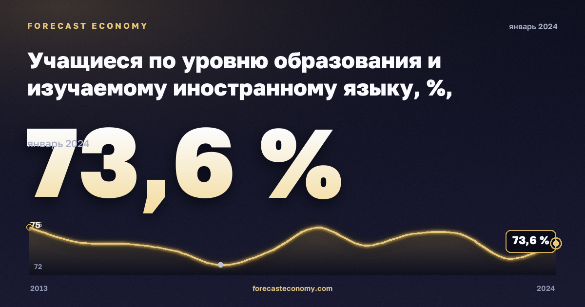 Учащиеся по уровню образования и изучаемому иностранному языку, %, начальное образование в Литве: график динамики 2013–2024, последнее значение 73,6 %, источник Евростат