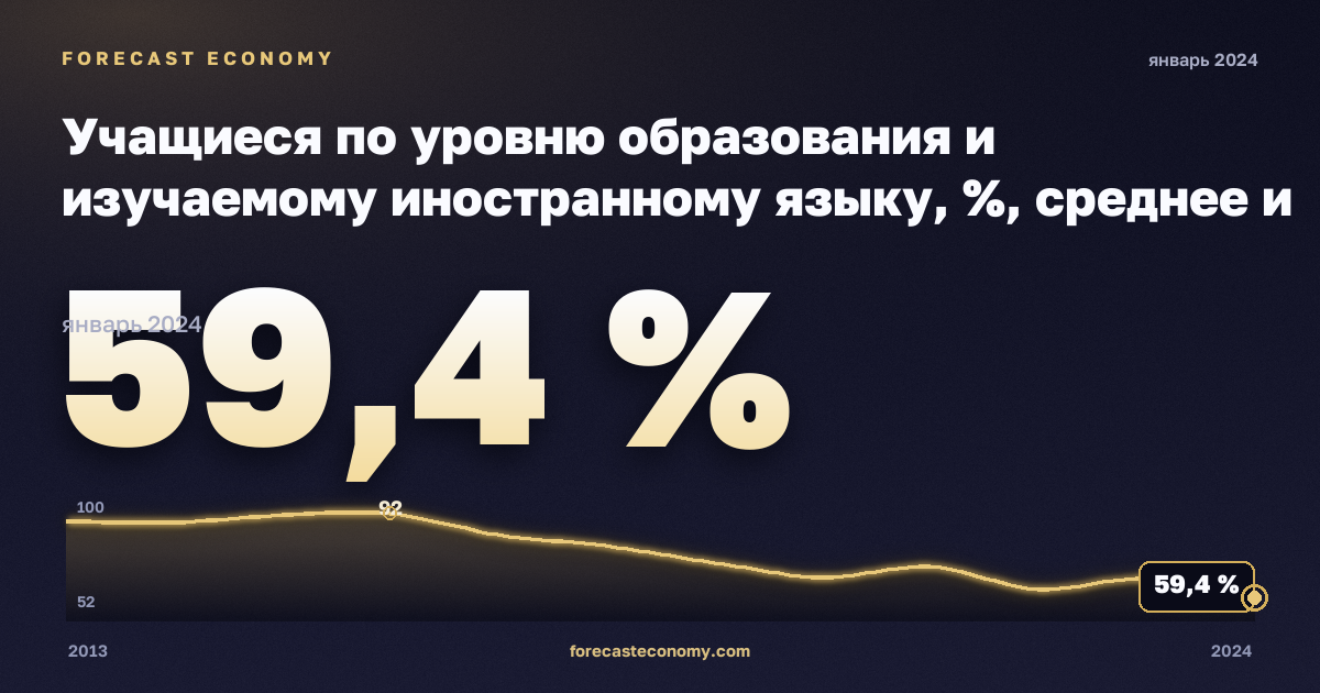 Учащиеся по уровню образования и изучаемому иностранному языку, %, среднее и краткосрочное высшее в Литве: график динамики 2013–2024, последнее значение 59,4 %, источник Евростат