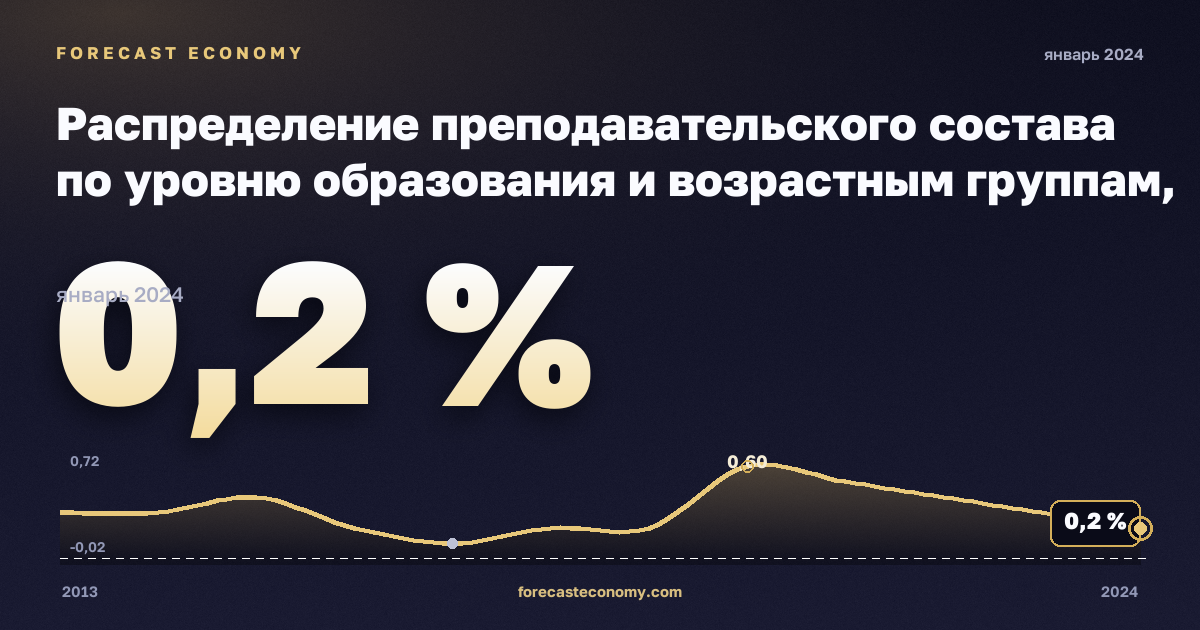 Распределение преподавательского состава по уровню образования и возрастным группам, %, 15–24 лет, высшее образование в Литве: график динамики 2013–2024, последнее значение 0,2 %, источник Евростат