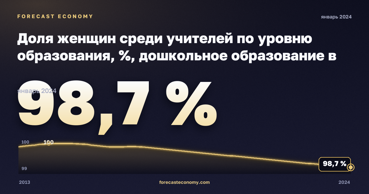 Доля женщин среди учителей по уровню образования, %, дошкольное образование в Литве: график динамики 2013–2024, последнее значение 98,7 %, источник Евростат