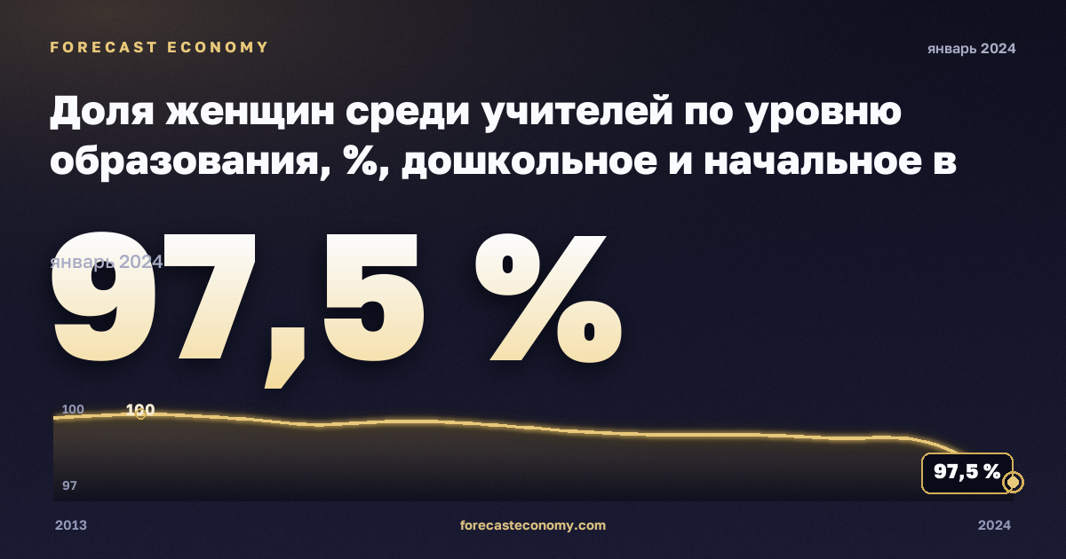 Доля женщин среди учителей по уровню образования, %, дошкольное и начальное в Литве: график динамики 2013–2024, последнее значение 97,5 %, источник Евростат