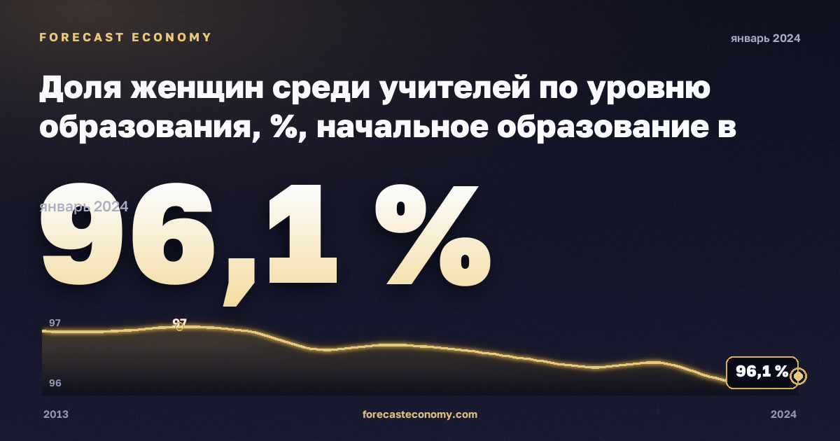 Доля женщин среди учителей по уровню образования, %, начальное образование в Литве: график динамики 2013–2024, последнее значение 96,1 %, источник Евростат