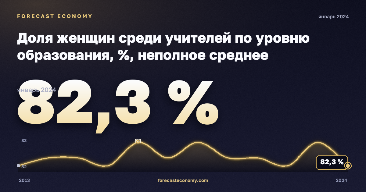 Доля женщин среди учителей по уровню образования, %, неполное среднее образование в Литве: график динамики 2013–2024, последнее значение 82,3 %, источник Евростат