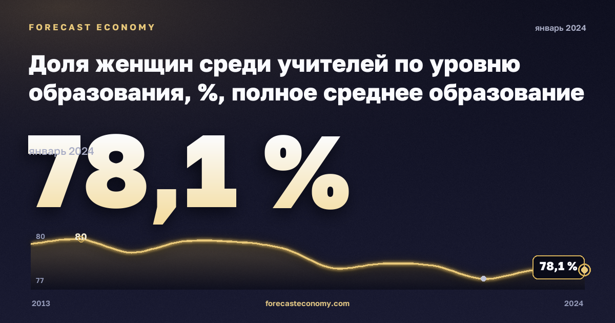 Доля женщин среди учителей по уровню образования, %, полное среднее образование в Литве: график динамики 2013–2024, последнее значение 78,1 %, источник Евростат