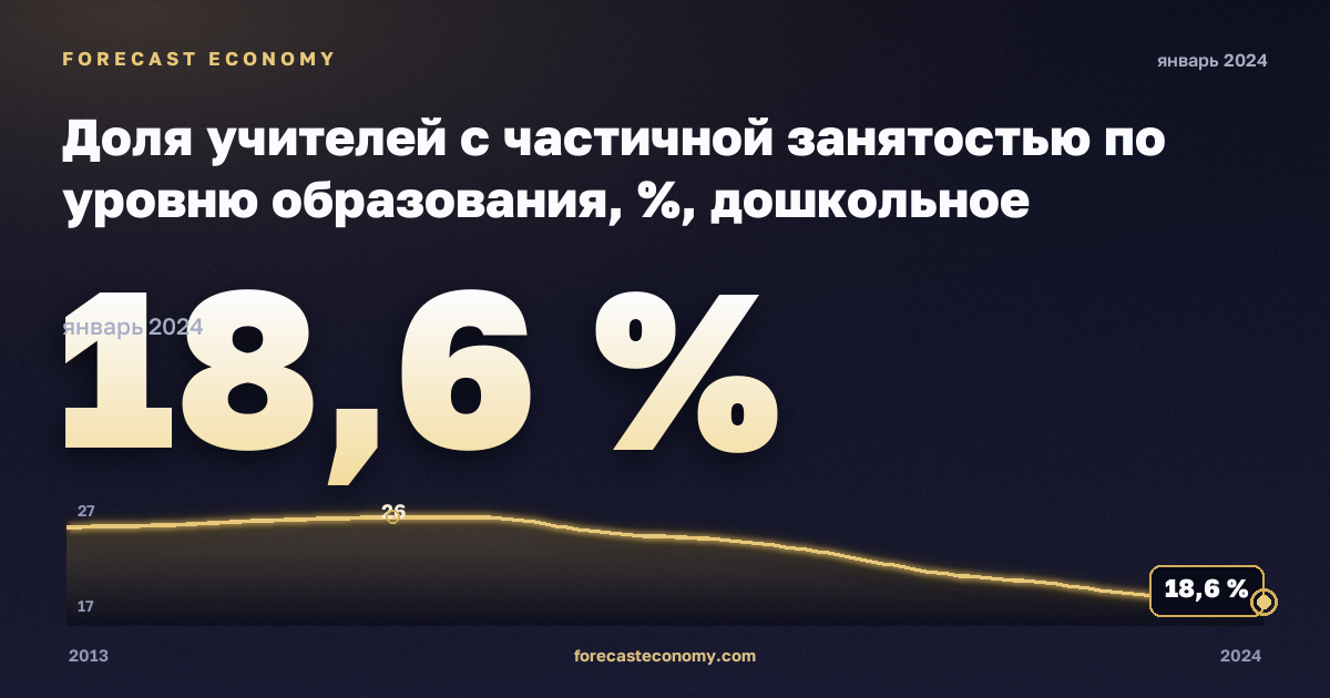 Доля учителей с частичной занятостью по уровню образования, %, дошкольное образование в Литве: график динамики 2013–2024, последнее значение 18,6 %, источник Евростат