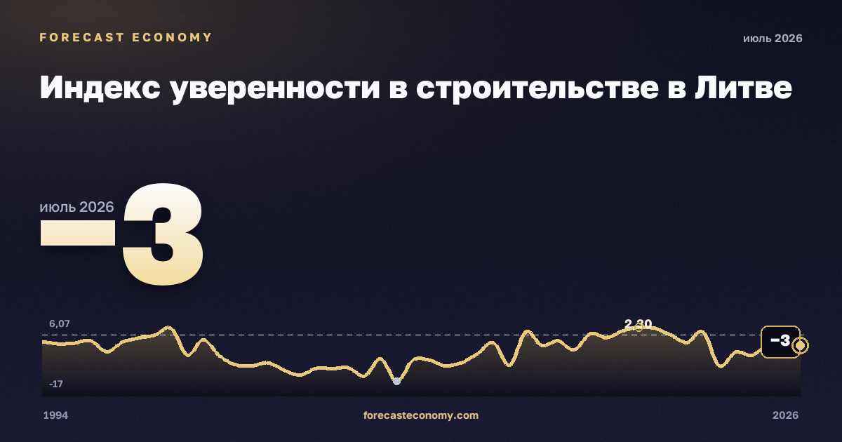 Индекс уверенности в строительстве в Литве: график динамики 1994–2026, последнее значение −3, источник Евростат