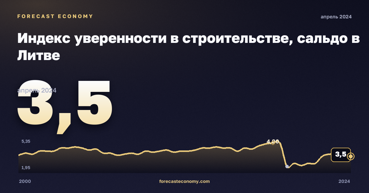 Индекс уверенности в строительстве, сальдо в Литве: график динамики 2000–2024, последнее значение 3,5, источник Евростат