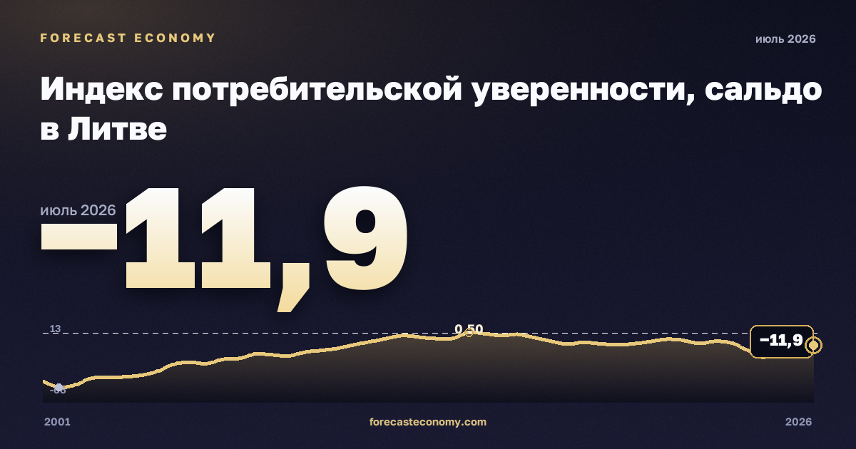 Индекс потребительской уверенности, сальдо в Литве: график динамики 2001–2026, последнее значение −11,9, источник Евростат