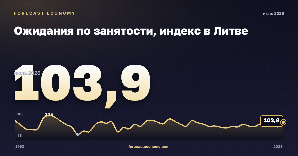 Ожидания по занятости, индекс в Литве: график динамики 1993–2026, последнее значение 103,9, источник Евростат