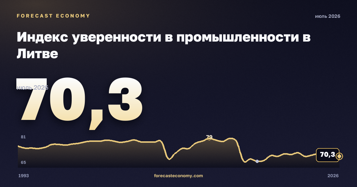 Индекс уверенности в промышленности в Литве: график динамики 1993–2026, последнее значение 70,3, источник Евростат